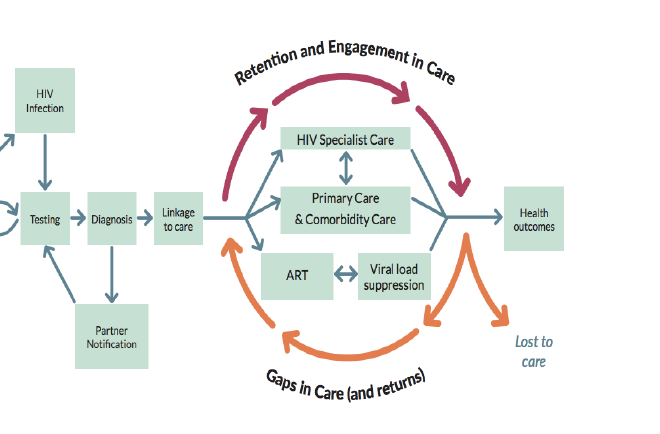 Clinical Care Guidelines For Adults And Adolescents Living With Hiv In Ontario Canada